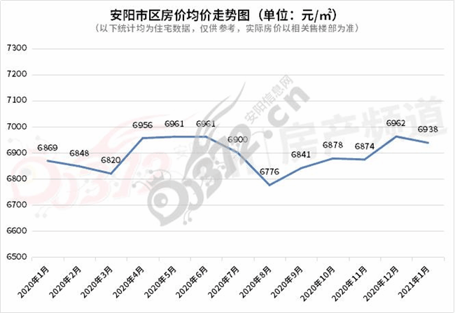 安阳楼市1月月报 成交超2000套,土拍溢价52,房价微跌,这样开局会将